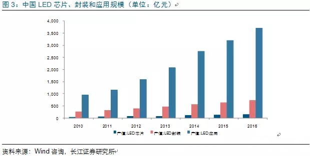 歷經洗牌 LED炤明企業錶現(xian)可觀